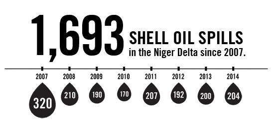 1,693 Shell oil spills in the Niger Delta since 2007