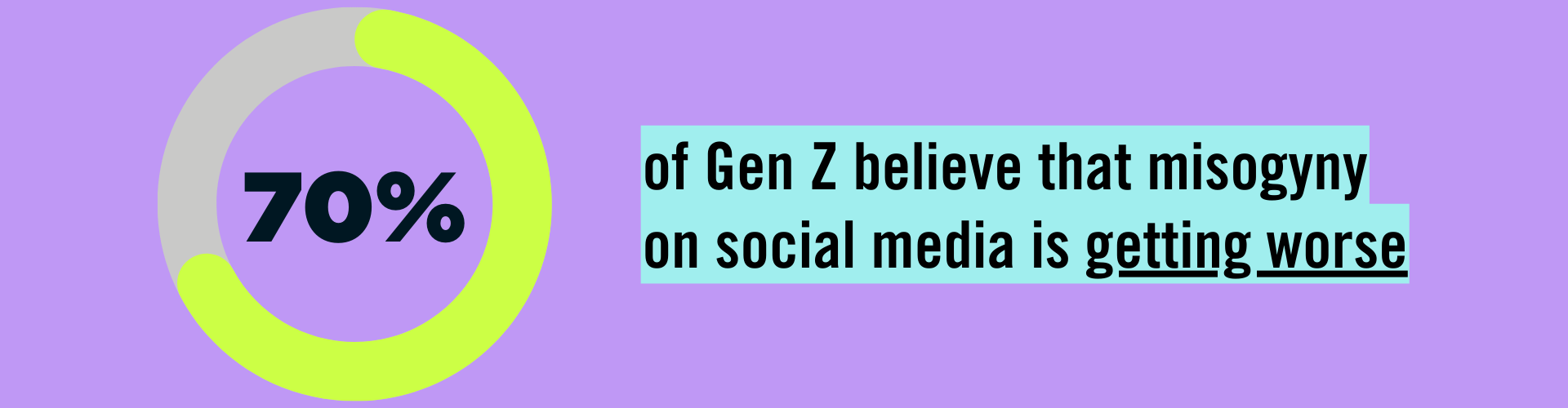 70% of Gen Z believe that misogyny on social media is getting worse