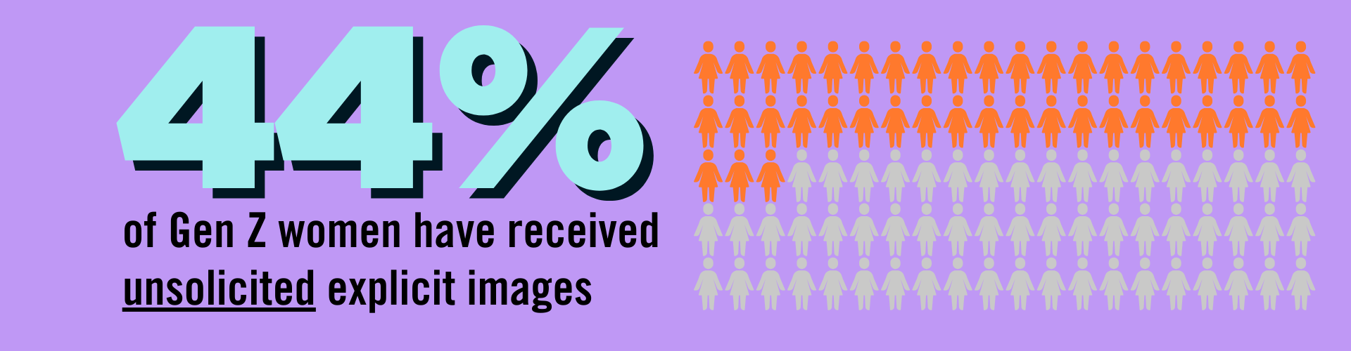 44% of Gen Z women have received unsolicited explicit images