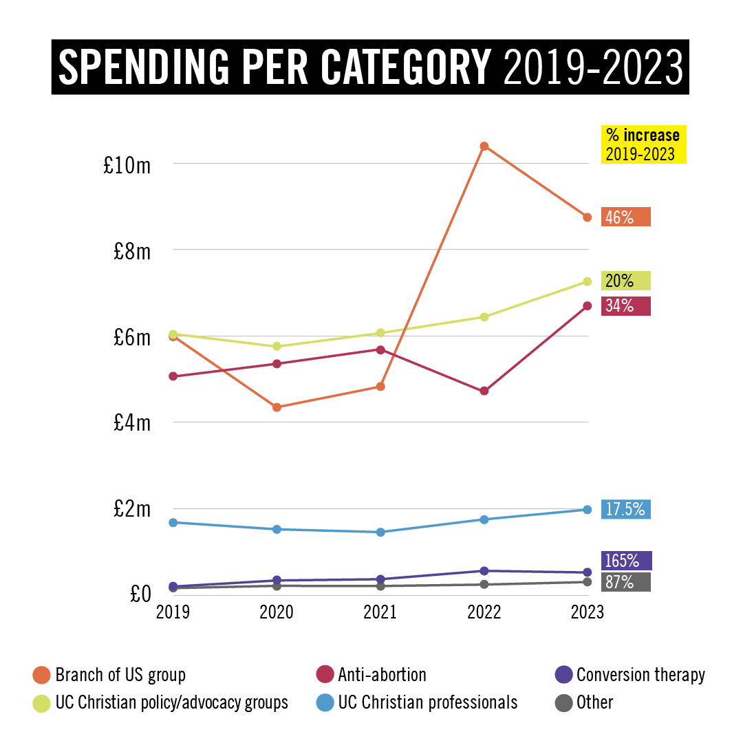 Graph shows the spending per category between 2019-2023 Graph shows the spending per category between 2019-2023