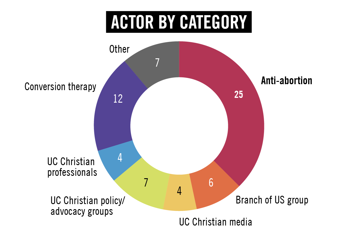 Graph shows actor by category Graph shows actor by category