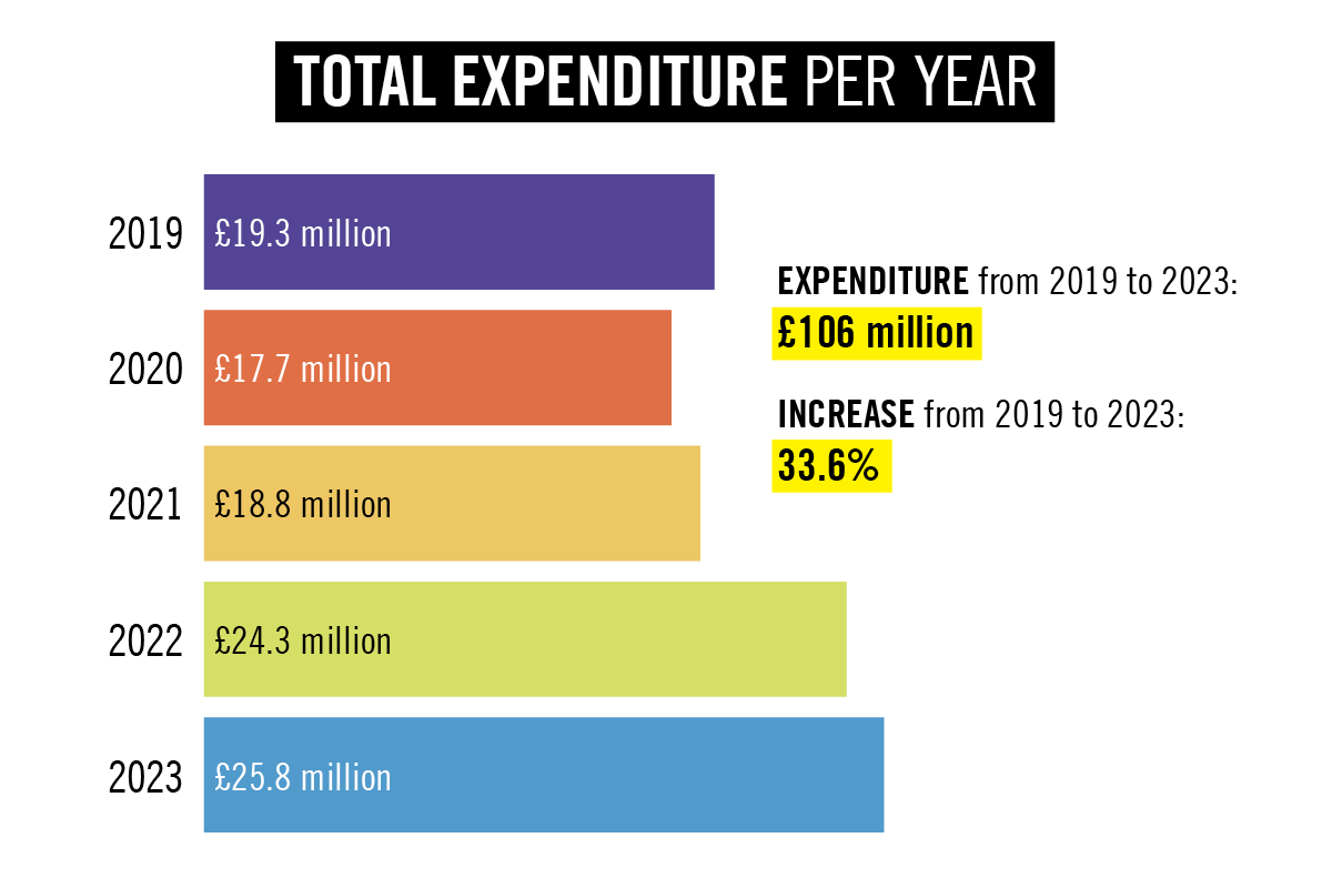 Graph shows the total expenditure by year Graph shows the total expenditure by year