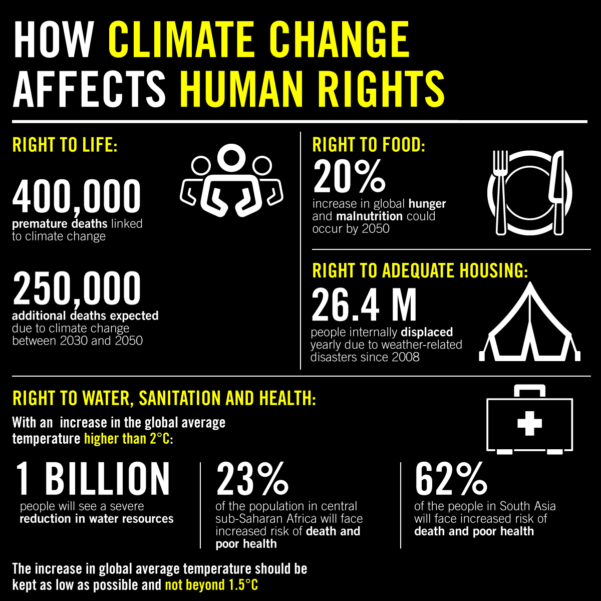 Right to life: climate change threatens our existence on this planet. We’ve all noticed extreme weather events, such as the 2013 Heatwave in Europe that claimed 35,000 live The World Health Organization predicts climate change will cause 250,000 deaths per year from 2030–2050, due to malaria, malnutrition, diarrhoea and heat stress. Right to health: people living in poorer countries will experience undernutrition more and more, due to less food production. They will also experience more disease. Children exposed to the natural disasters caused by climate change may suffer from post-traumatic stress disorders as a direct result.  Right to housing: increases in extreme weather create a higher likelihood of housing loss to events like floods and wildfires. Many people are already displaced internationally from such events. Issues such as Drought, erosion and flooding will also impact our physical environments as sea-level rise.  Water and sanitation: increases in melting snow and ice, higher temperatures, rising sea levels, and lessening rainfall show the affects of climate change on water sources. More than one billion people do not have access to clean water; this number will increase as climate change continues. Extreme weather events like cyclones and floods affect water and sanitation systems and leave behind contaminated water, which causes disease to spread. Sewage systems in urban areas will also be affected. 