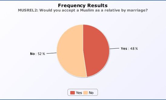 Would you accept a Muslim as a relative by marriage?