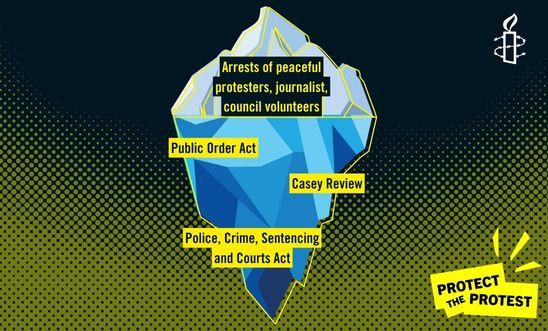 A graphic of an iceberg. Under water, it reads "Public Order Act", "Casey Review", and "Police, Crime, Sentencing and Courta Act". Above water, "Arrests of peaceful protesters, journalist, council volunteers"