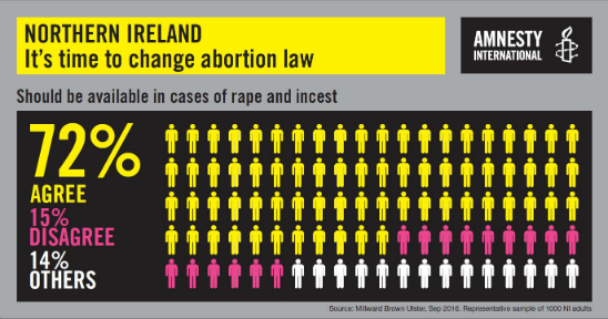 Three quarters of the population in Northern Ireland support abortion law reform